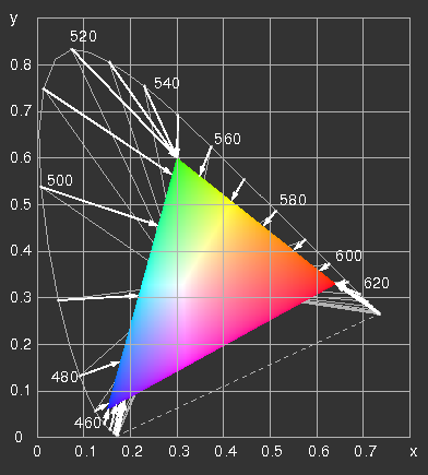 CIE-xy-Diagramm mit Palette