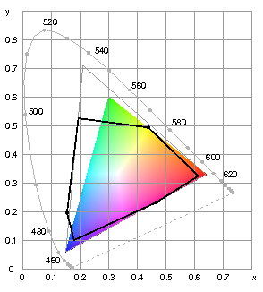 x-y-Diagramm mit Spektralfarbenzug