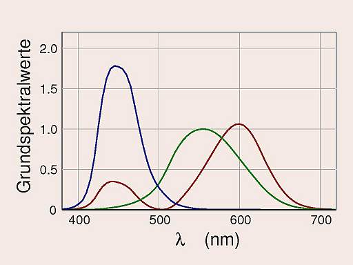 Normspektralwertkurven